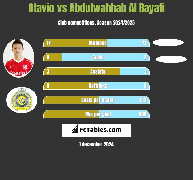 Otavio vs Abdulwahhab Al Bayati h2h player stats