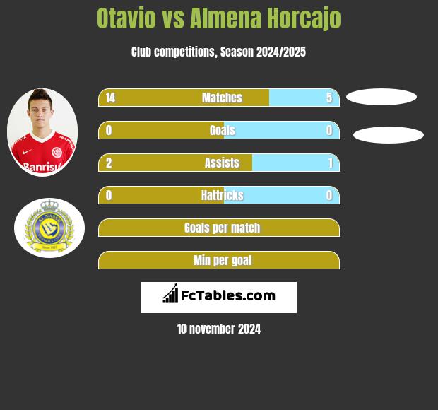 Otavio vs Almena Horcajo h2h player stats