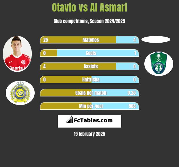 Otavio vs Al Asmari h2h player stats