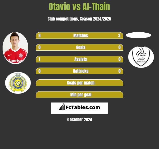 Otavio vs Al-Thain h2h player stats