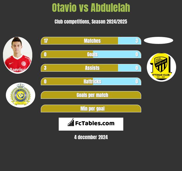 Otavio vs Abdulelah h2h player stats