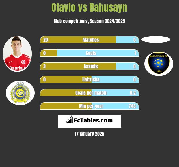 Otavio vs Bahusayn h2h player stats