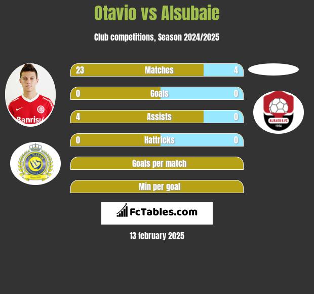 Otavio vs Alsubaie h2h player stats