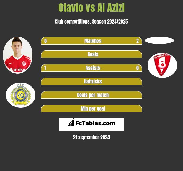 Otavio vs Al Azizi h2h player stats