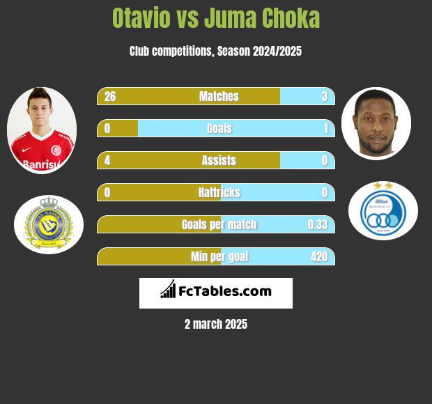 Otavio vs Juma Choka h2h player stats