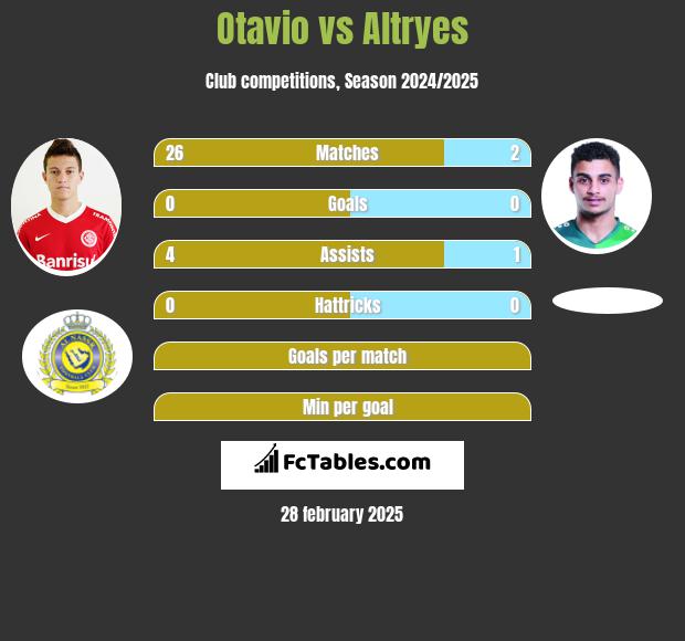 Otavio vs Altryes h2h player stats