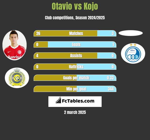 Otavio vs Kojo h2h player stats