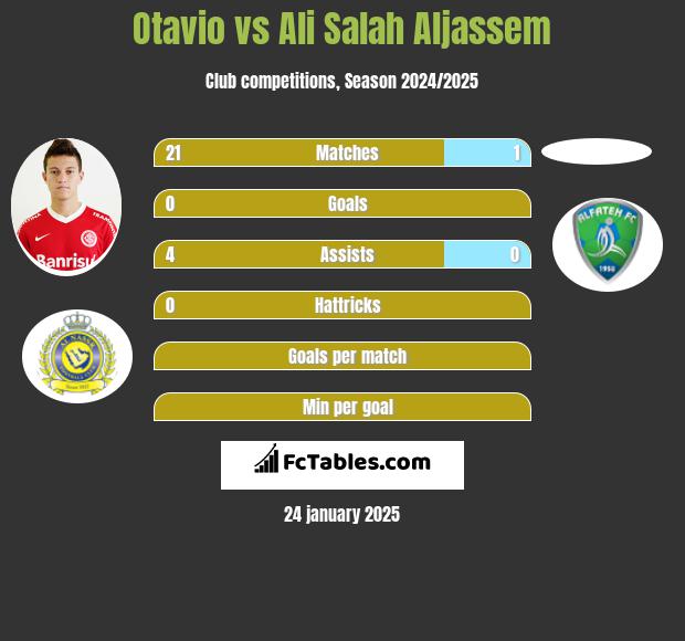 Otavio vs Ali Salah Aljassem h2h player stats