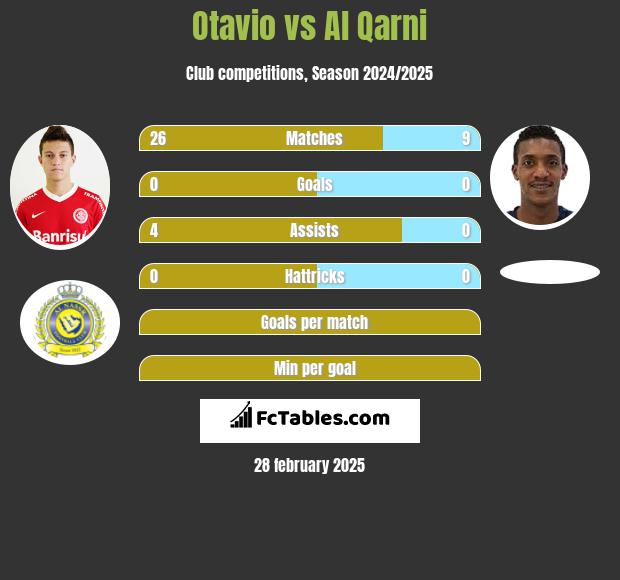 Otavio vs Al Qarni h2h player stats