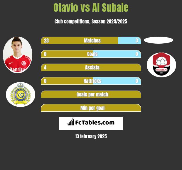 Otavio vs Al Subaie h2h player stats