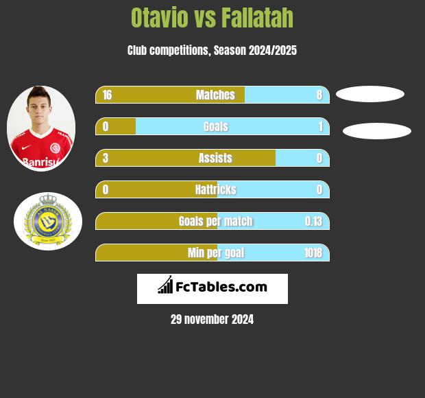 Otavio vs Fallatah h2h player stats