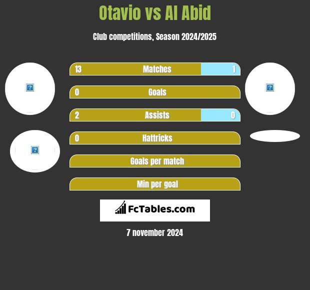 Otavio vs Al Abid h2h player stats