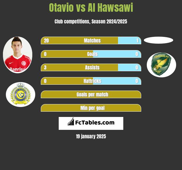 Otavio vs Al Hawsawi h2h player stats