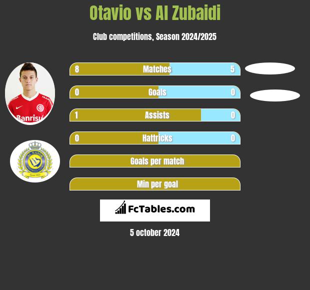 Otavio vs Al Zubaidi h2h player stats