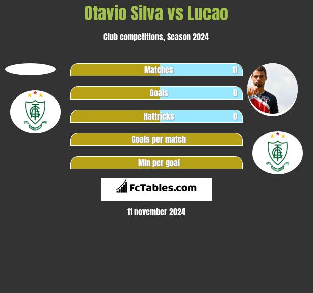 Otavio Silva vs Lucao h2h player stats