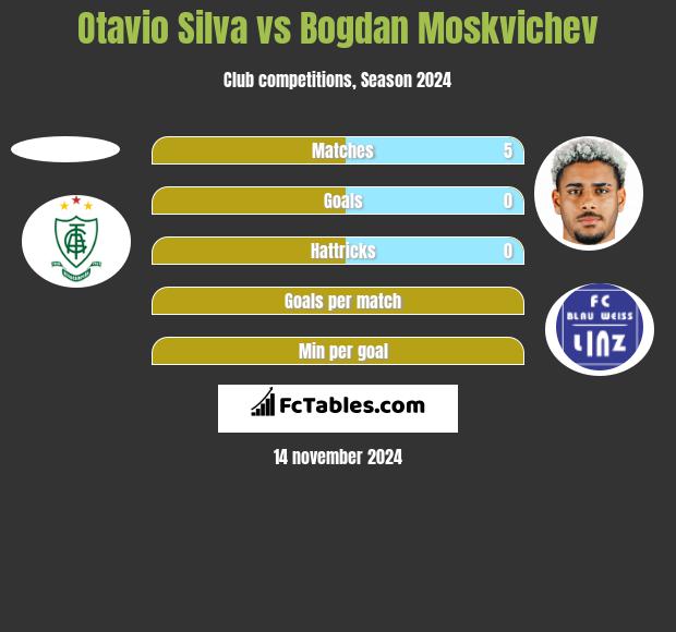 Otavio Silva vs Bogdan Moskvichev h2h player stats