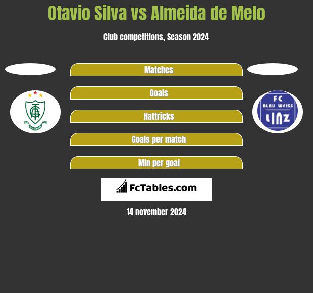 Otavio Silva vs Almeida de Melo h2h player stats