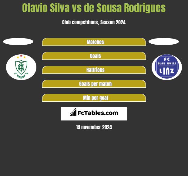 Otavio Silva vs de Sousa Rodrigues h2h player stats