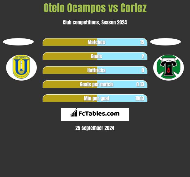 Otelo Ocampos vs Cortez h2h player stats