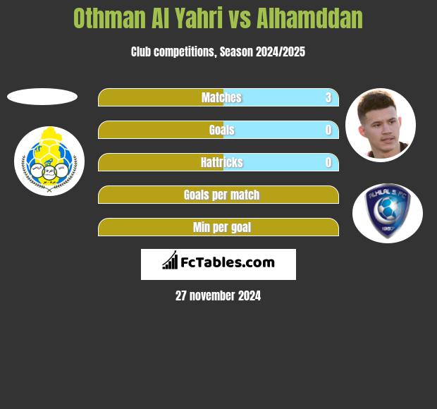 Othman Al Yahri vs Alhamddan h2h player stats