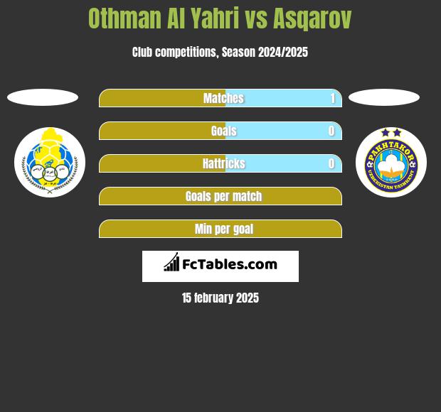 Othman Al Yahri vs Asqarov h2h player stats