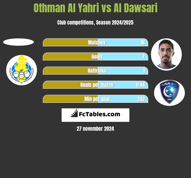 Othman Al Yahri vs Al Dawsari h2h player stats