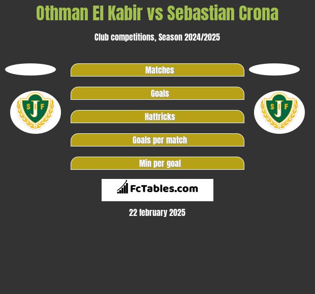 Othman El Kabir vs Sebastian Crona h2h player stats