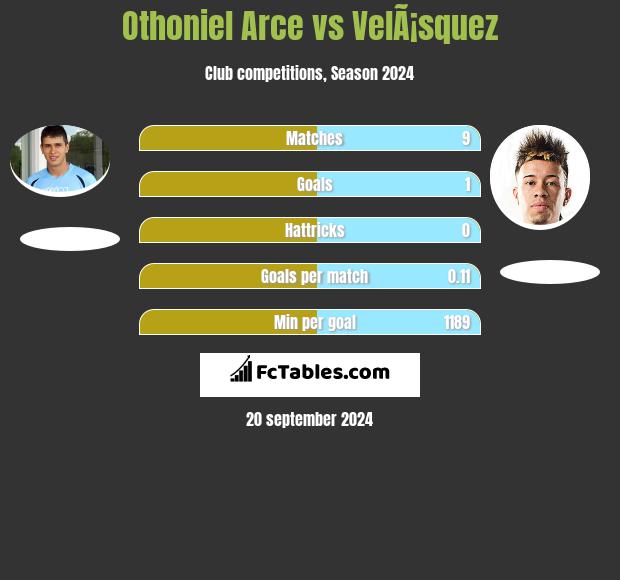 Othoniel Arce vs VelÃ¡squez h2h player stats