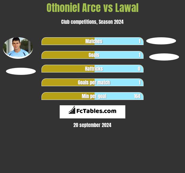 Othoniel Arce vs Lawal h2h player stats