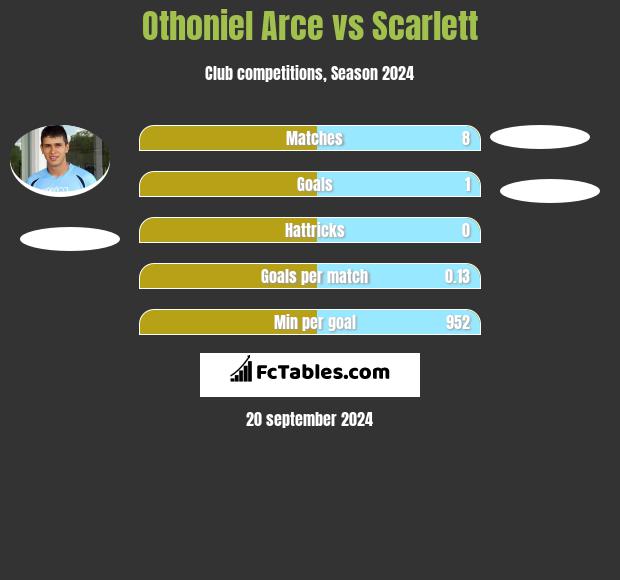 Othoniel Arce vs Scarlett h2h player stats