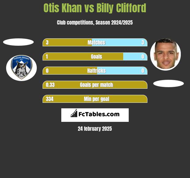 Otis Khan vs Billy Clifford h2h player stats