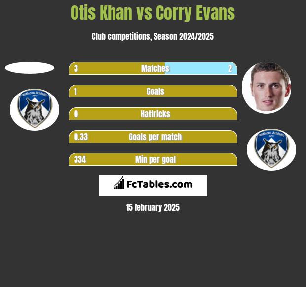 Otis Khan vs Corry Evans h2h player stats