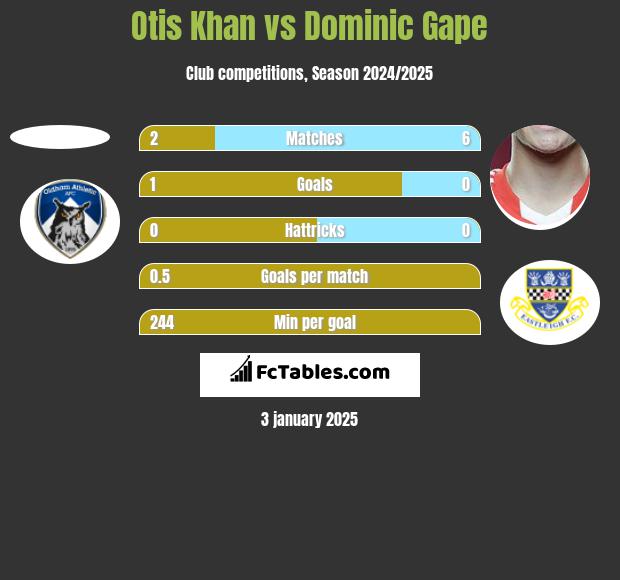 Otis Khan vs Dominic Gape h2h player stats