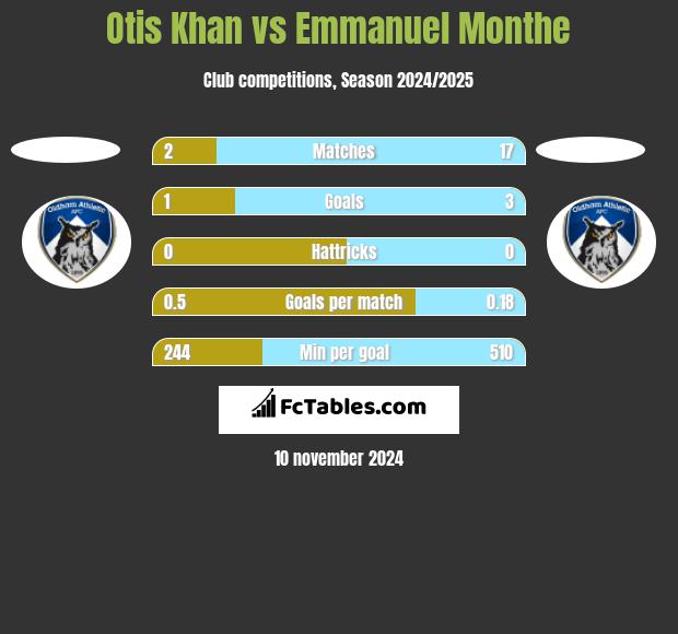 Otis Khan vs Emmanuel Monthe h2h player stats