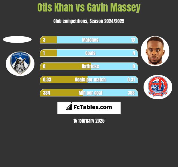 Otis Khan vs Gavin Massey h2h player stats