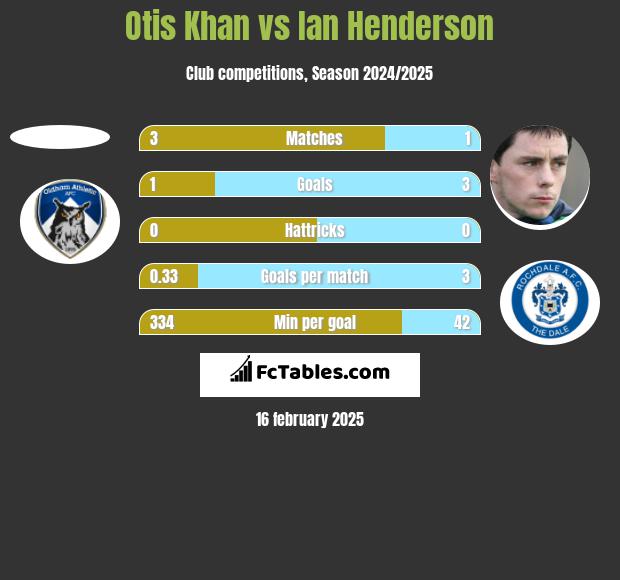 Otis Khan vs Ian Henderson h2h player stats