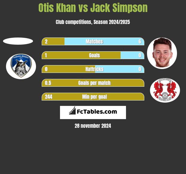 Otis Khan vs Jack Simpson h2h player stats