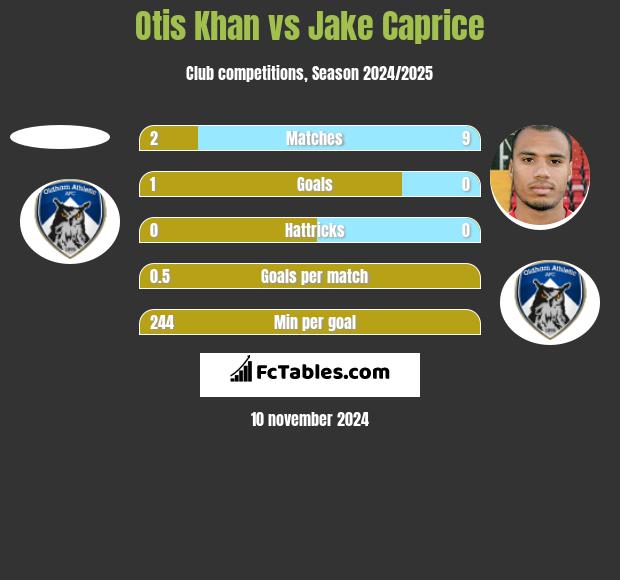 Otis Khan vs Jake Caprice h2h player stats