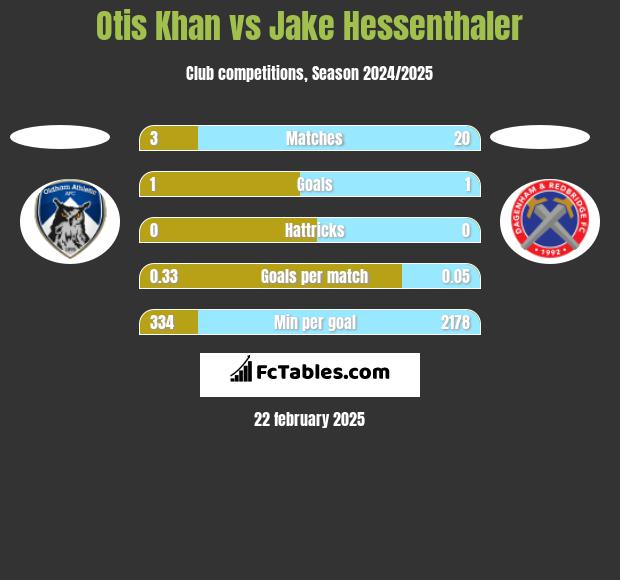 Otis Khan vs Jake Hessenthaler h2h player stats