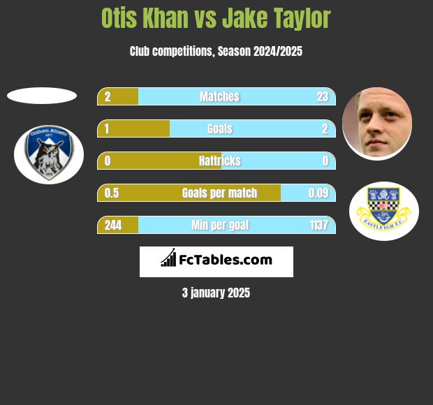 Otis Khan vs Jake Taylor h2h player stats