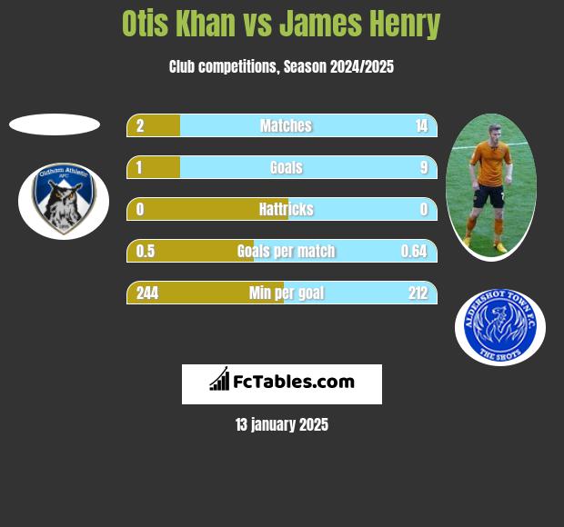 Otis Khan vs James Henry h2h player stats