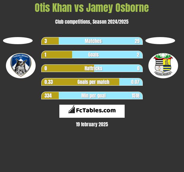 Otis Khan vs Jamey Osborne h2h player stats