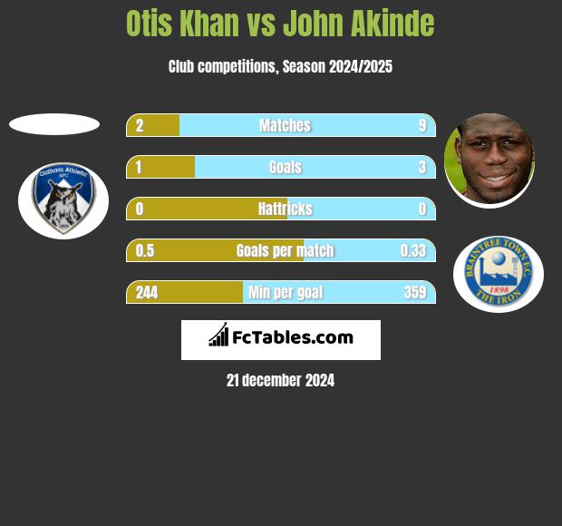 Otis Khan vs John Akinde h2h player stats