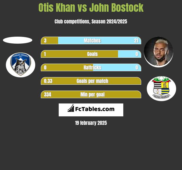 Otis Khan vs John Bostock h2h player stats