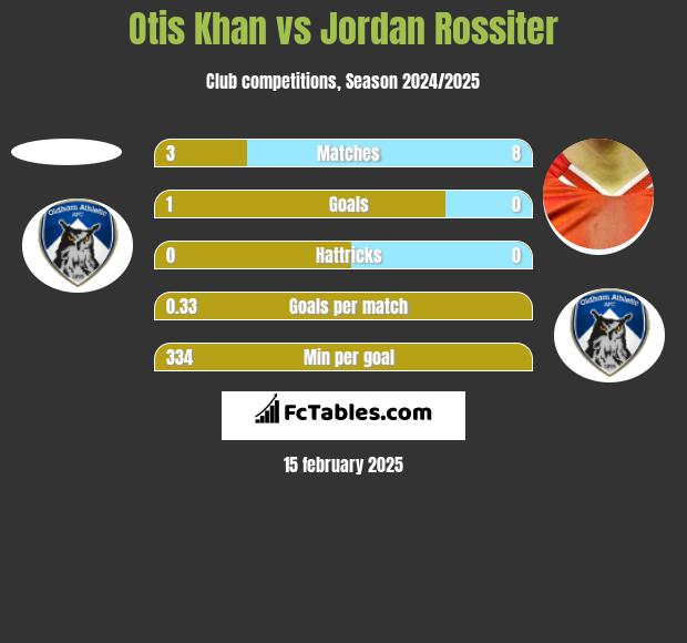 Otis Khan vs Jordan Rossiter h2h player stats