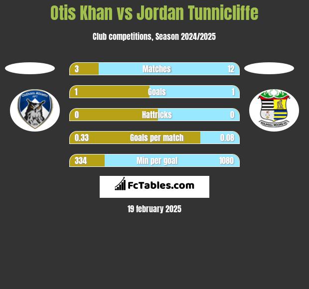 Otis Khan vs Jordan Tunnicliffe h2h player stats