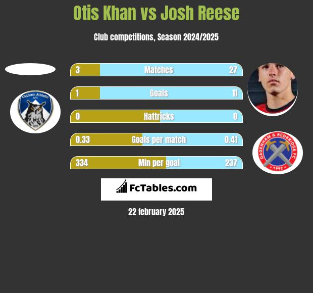 Otis Khan vs Josh Reese h2h player stats