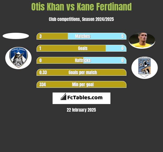 Otis Khan vs Kane Ferdinand h2h player stats