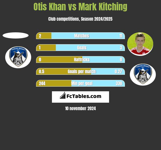 Otis Khan vs Mark Kitching h2h player stats