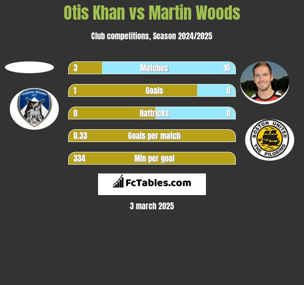 Otis Khan vs Martin Woods h2h player stats